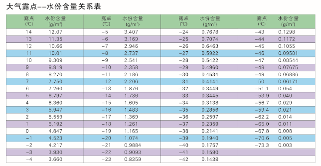 大氣露點(diǎn)--水份含量關(guān)系表