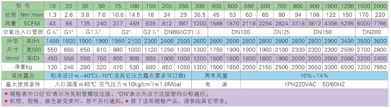 無(wú)熱再生型吸附式干燥機(jī)規(guī)格表